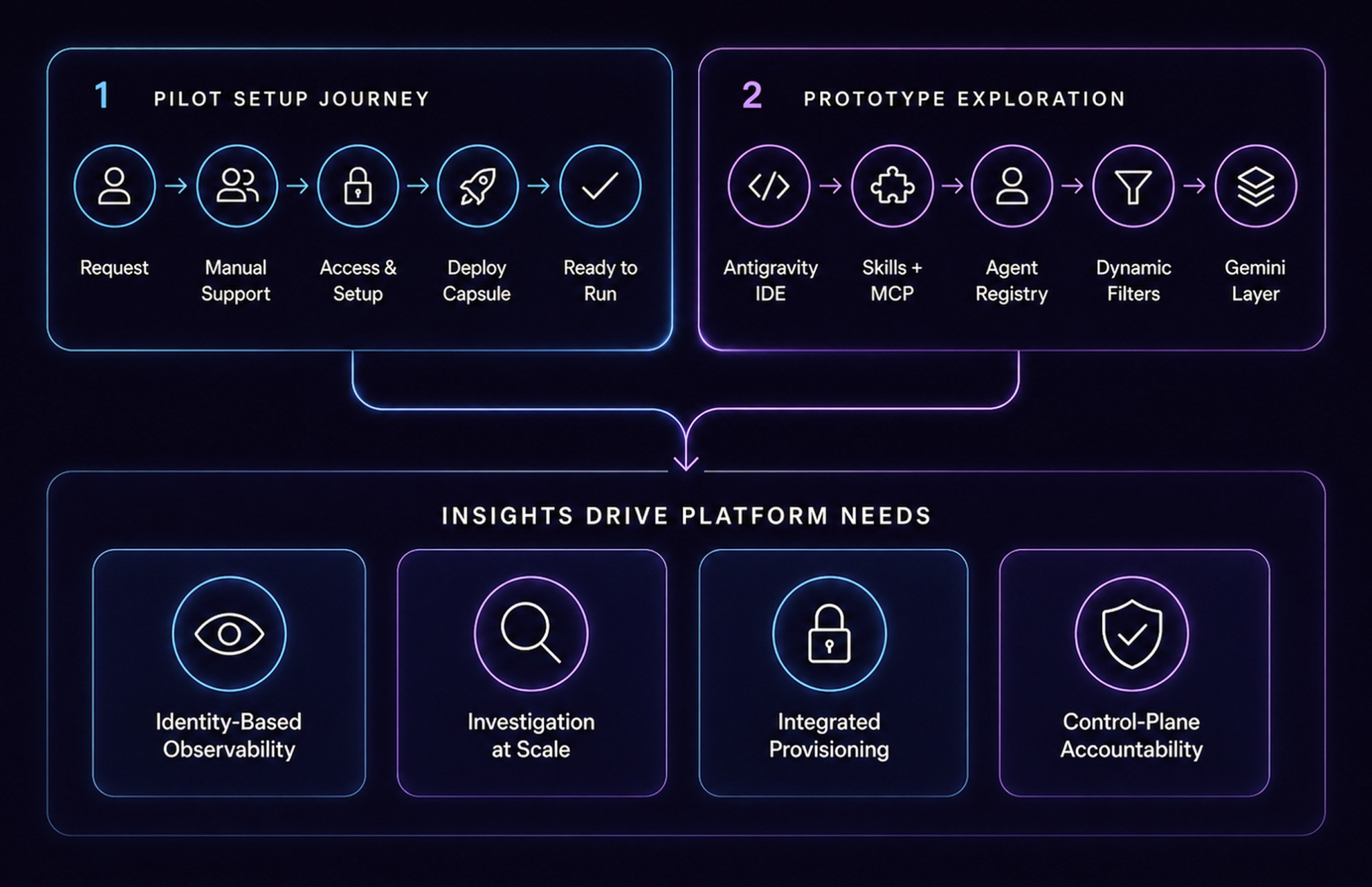 Abstract Agent IAM visual: Agent Lifecycle Map
