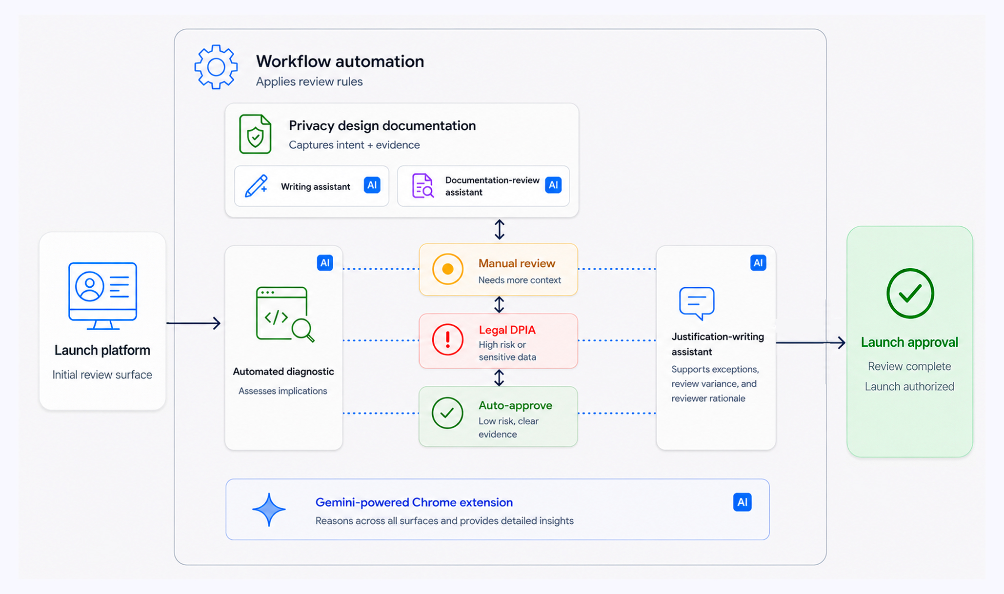 Governance metadata operating layer visual showing connected AI-assisted assurance, policy, evidence, privacy, and legal review systems