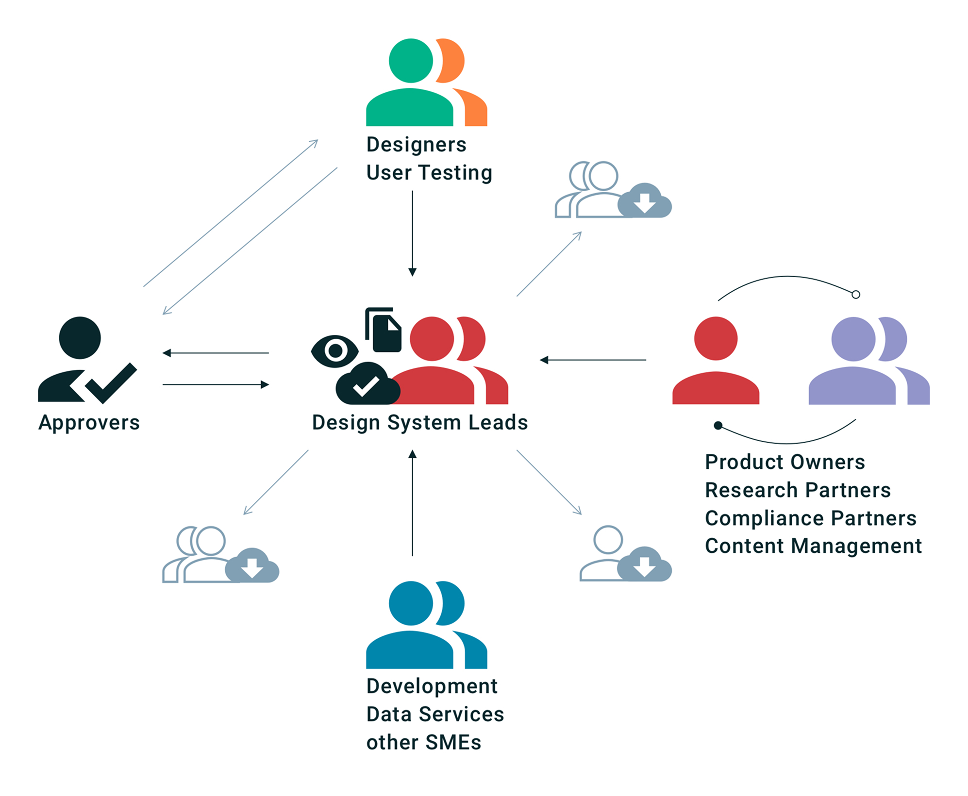 Diagram showing Kaiser Permanente design system leads coordinating with designers, approvers, developers, data services, product owners, research partners, compliance partners, and content teams.