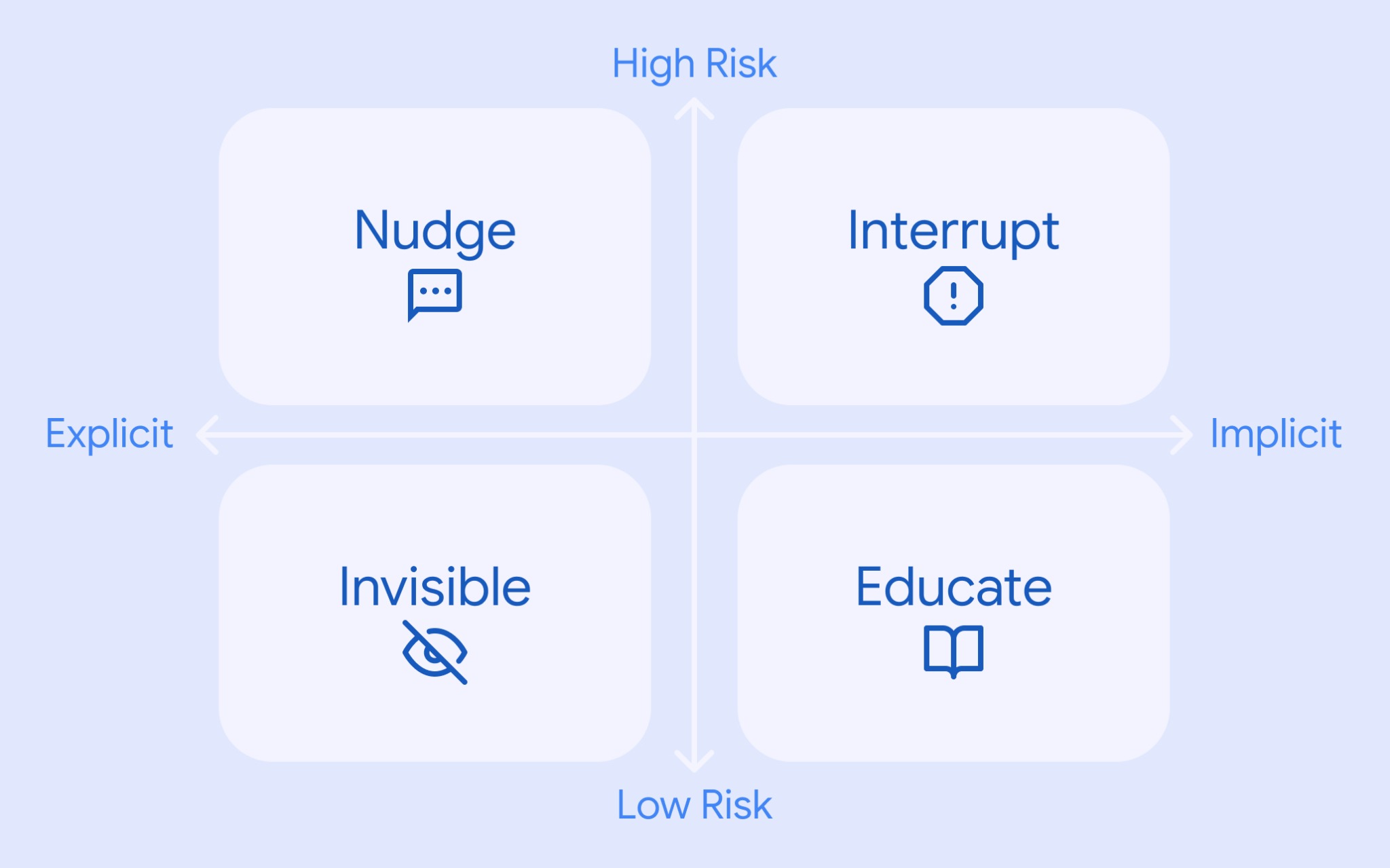 Risk and context model showing nudge, interrupt, invisible, and educate control patterns