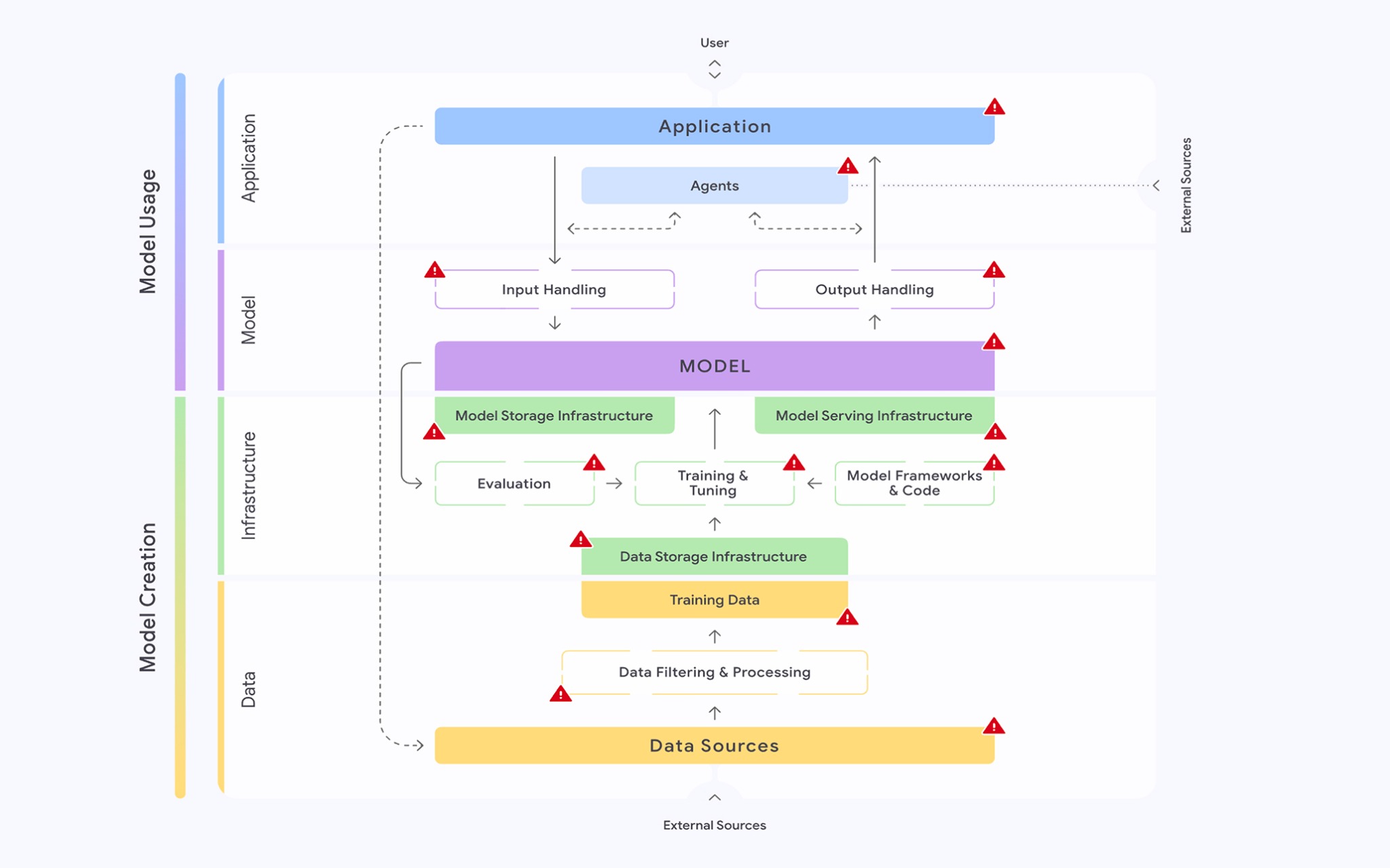 Secure AI lifecycle map showing risk checkpoints across model usage and model creation