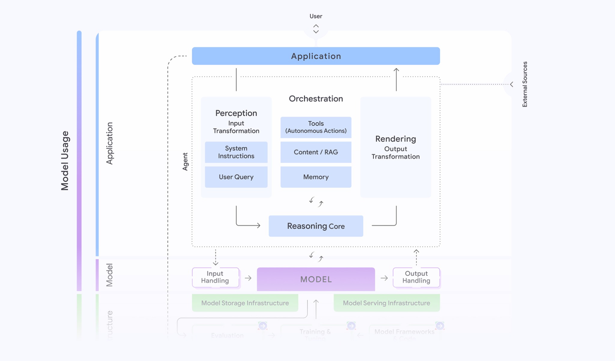 Secure AI lifecycle map detail showing agent orchestration in the application layer