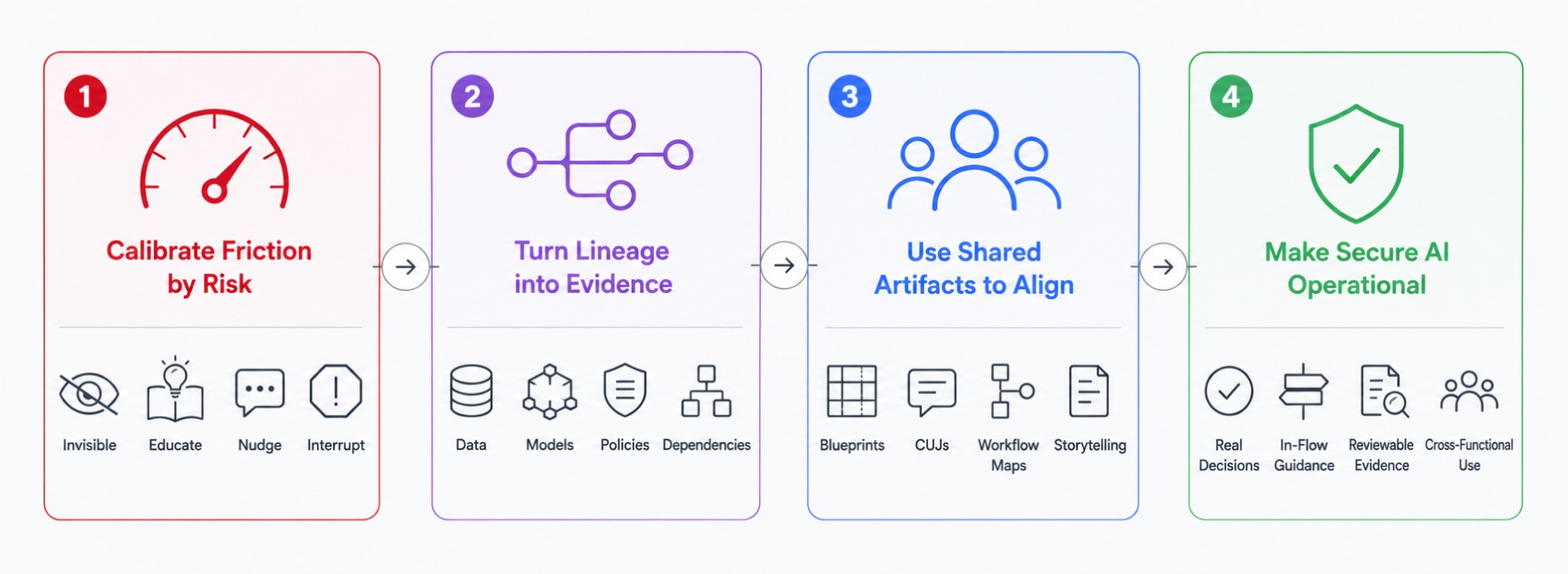SAIF product strategy flow showing four secure AI operationalization steps